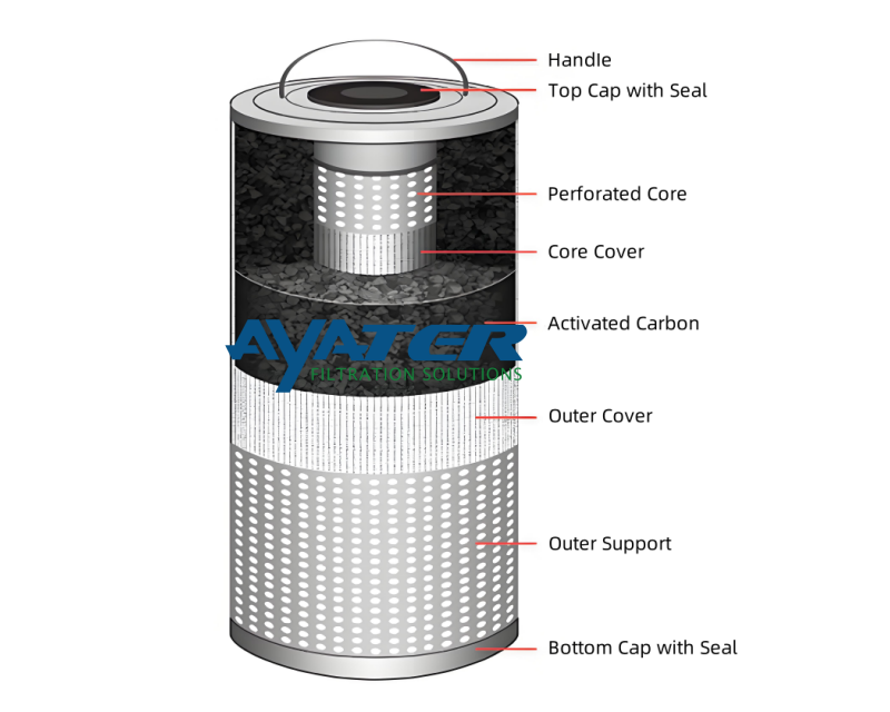 structural-diagram-of-amine-activated-carbon-filter